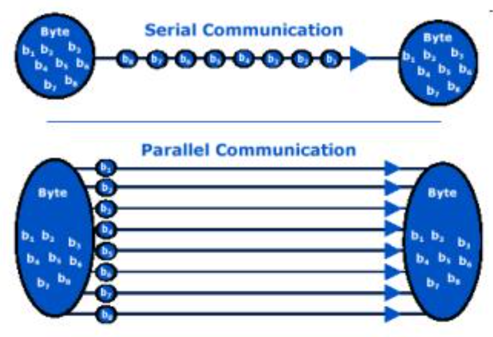 Seriell-parallell kommunikation